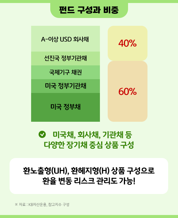 미국채, 회사채, 기관채 등 다양한 장기채 상품으로 구성되어 있으며, 환노출형과 환헤지형이 모두 준비된 'KB 미국 장기국채 플러스' 펀드.